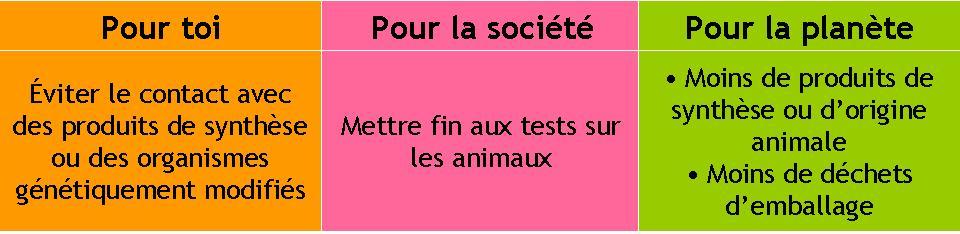 Réfléchir...aux enjeux de la cosmétique Bio