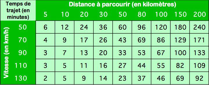 Réduire...ta vitesse au volant