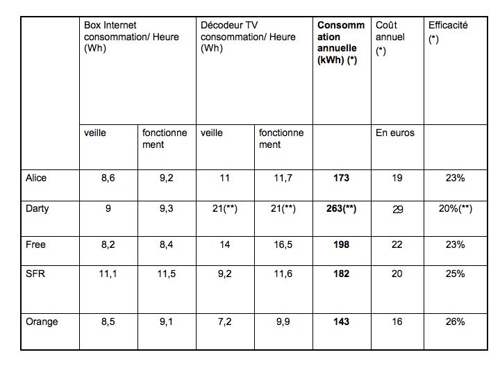 La consommation électrique des box adsl !